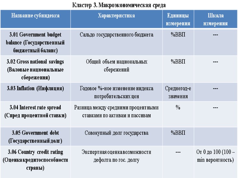 Кластер 3. Макроэкономическая среда